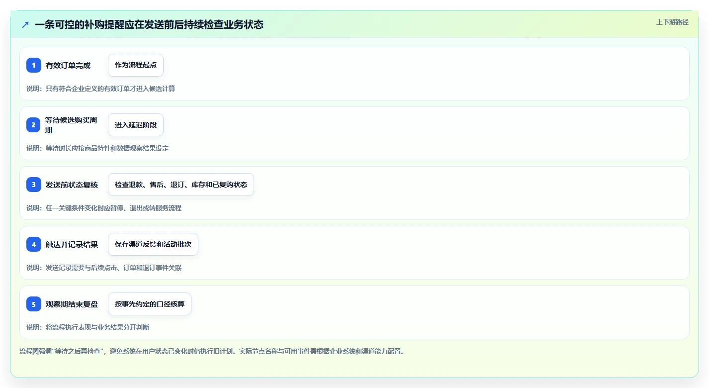 电商crm系统避坑指南：复购提升环节的流程设计要注意什么