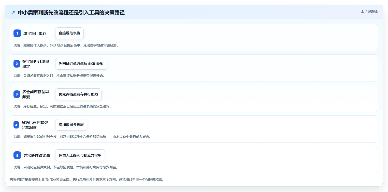 电商进销存：中小卖家常见误区：业务扩张为什么总遇到重复录入