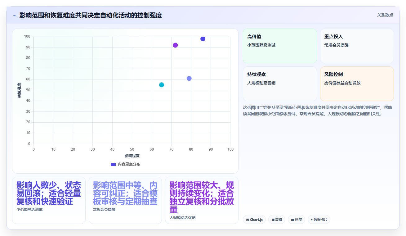 电商crm系统运营框架:把自动营销纳入风险排查