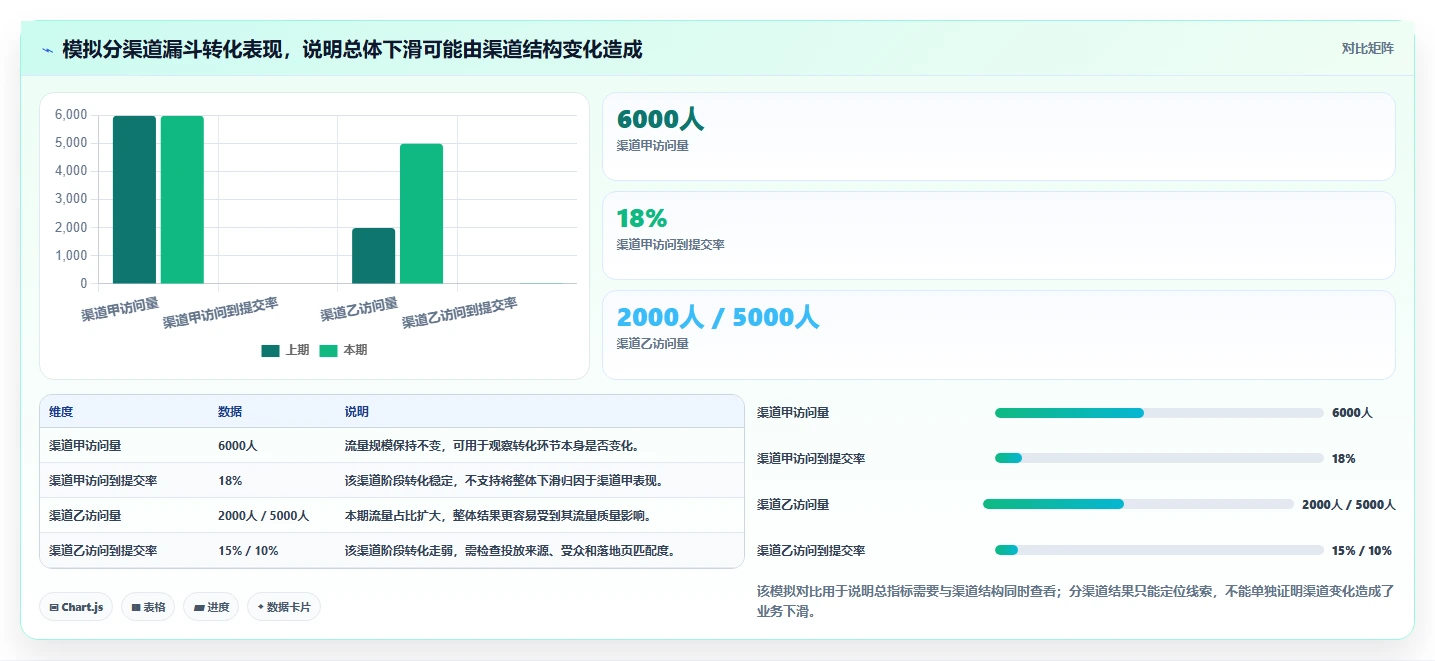 运营数据场景解析：转化漏斗中的团队协同怎么处理