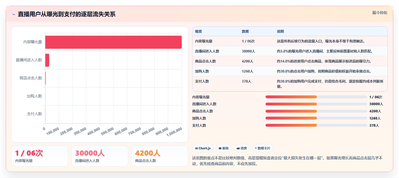 直播数据复盘：选品团队老板关心什么：投流效率能否解决点击率低