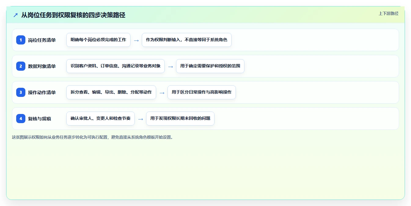 电商crm系统应用思路：围绕权限合规拆解中小商家
