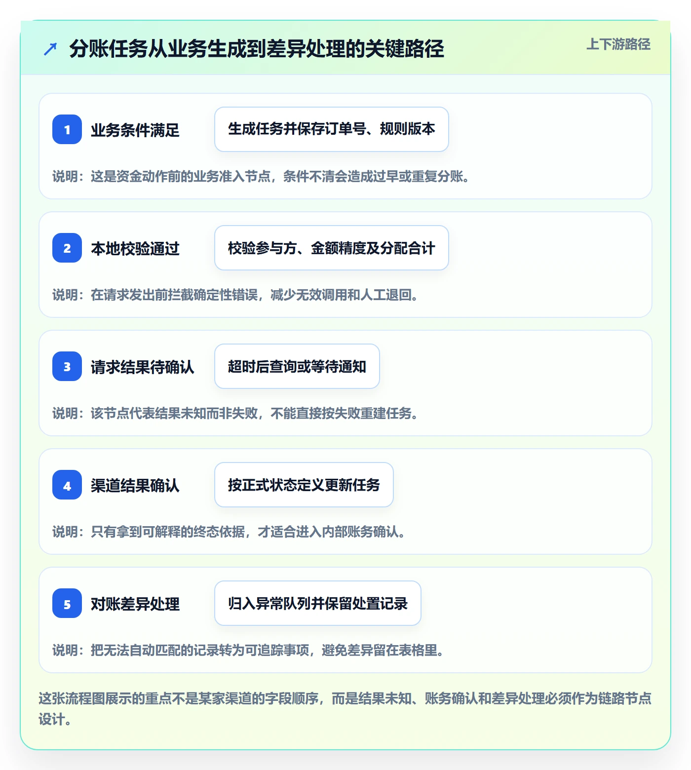 分账系统实践指南：接口对接的进阶玩法怎样更有效