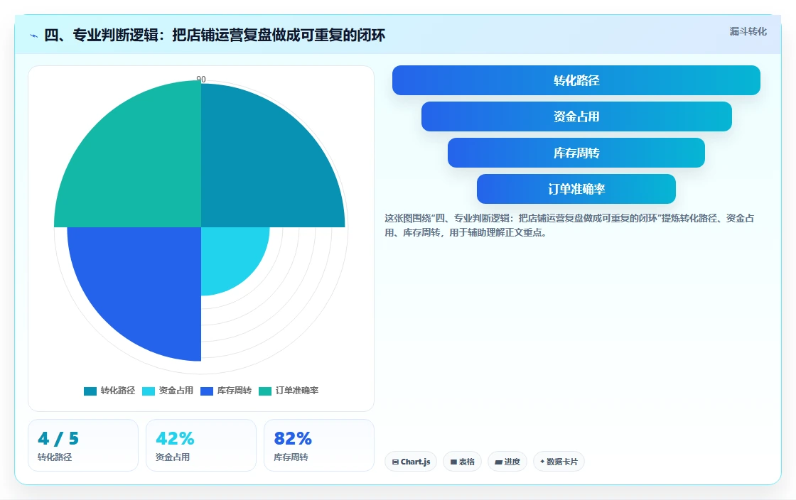 四、专业判断逻辑:把店铺运营复盘做成可重复的闭环