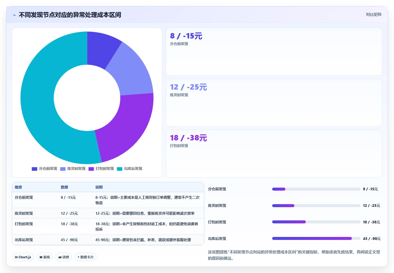 电商仓储管理：多仓企业老板关心什么：旺季保障能否解决错发漏发