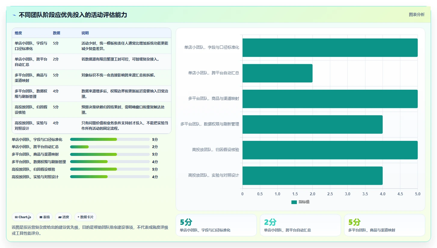 电商数据运营怎么优化？先从活动评估的工具对比入手