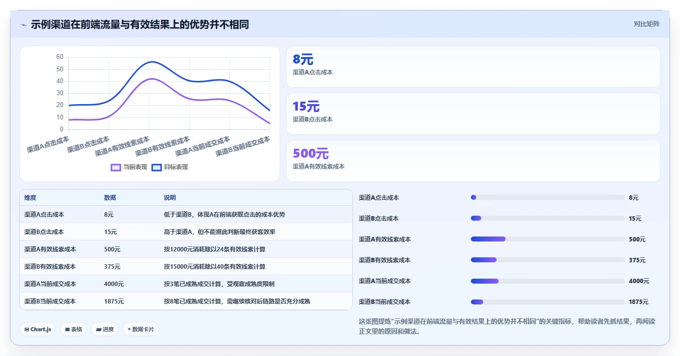 运营数据落地清单：渠道对比相关的新手避坑事项