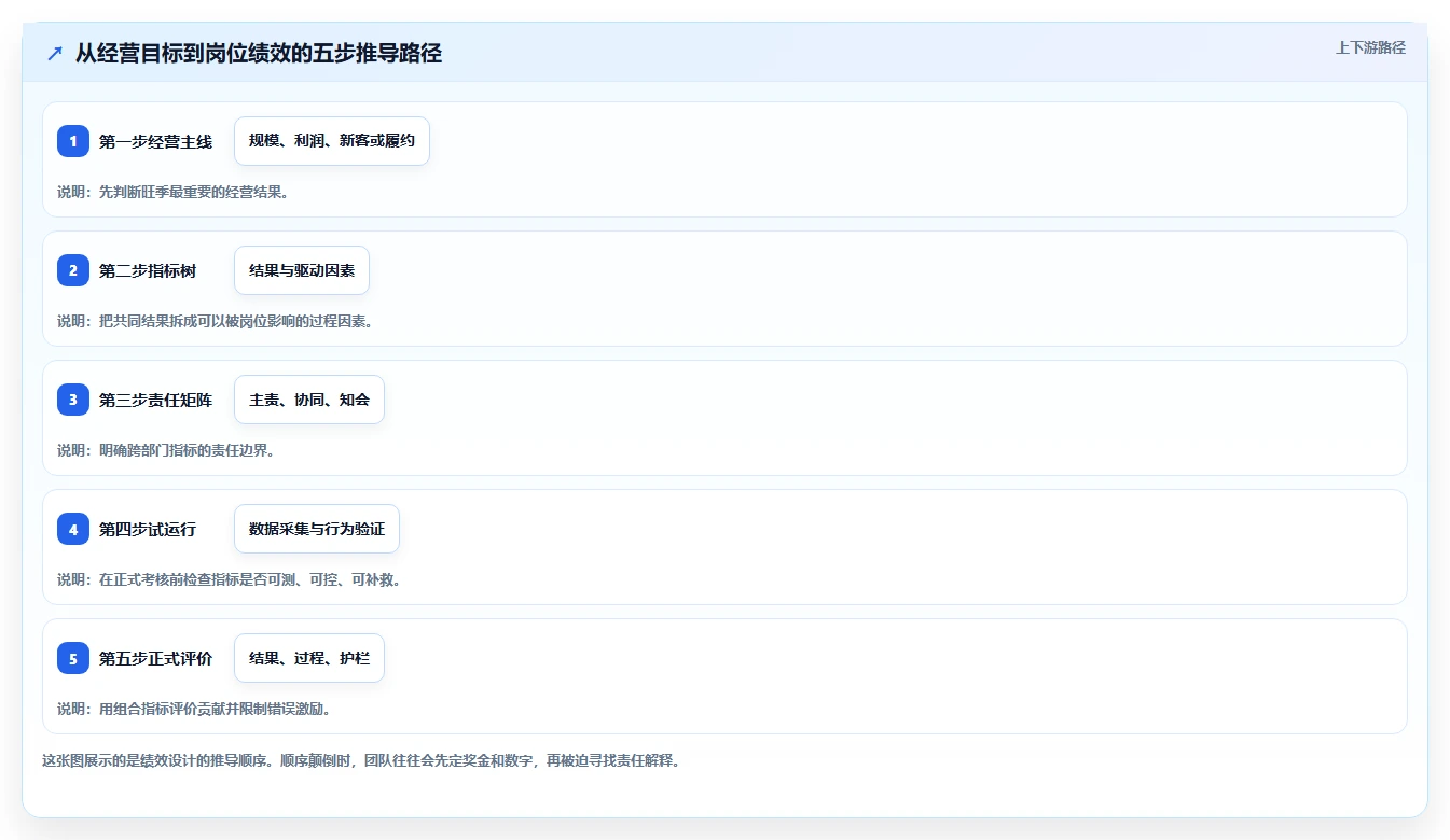 电商管理旺季准备：团队绩效从哪里开始