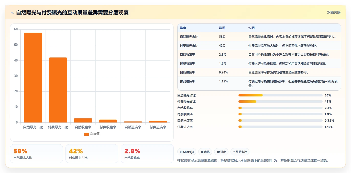 小红书数据分析：品牌商家对比指南：不同互动质量方案如何影响优化投放预算