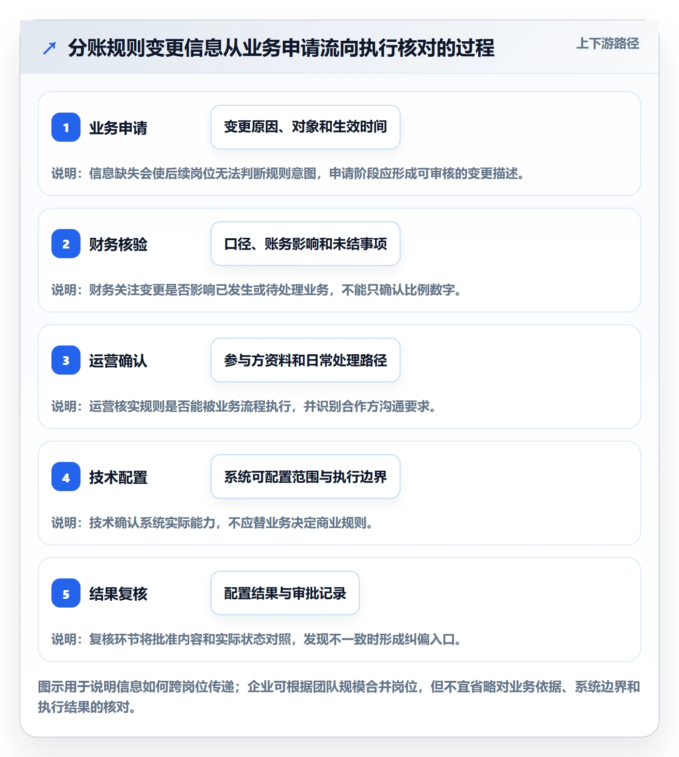 分账系统实用方法：围绕权限风控建立团队协同