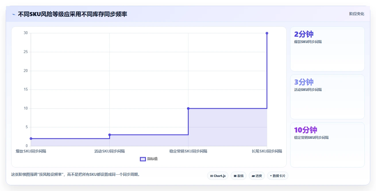 电商辅助软件：个人卖家核心指标：判断库存同步是否正在缓解账号切换频繁