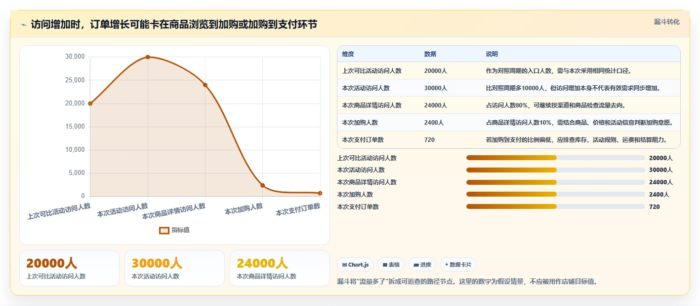 如何运营好一个店铺使用技巧：数据复盘对应的旺季准备方法