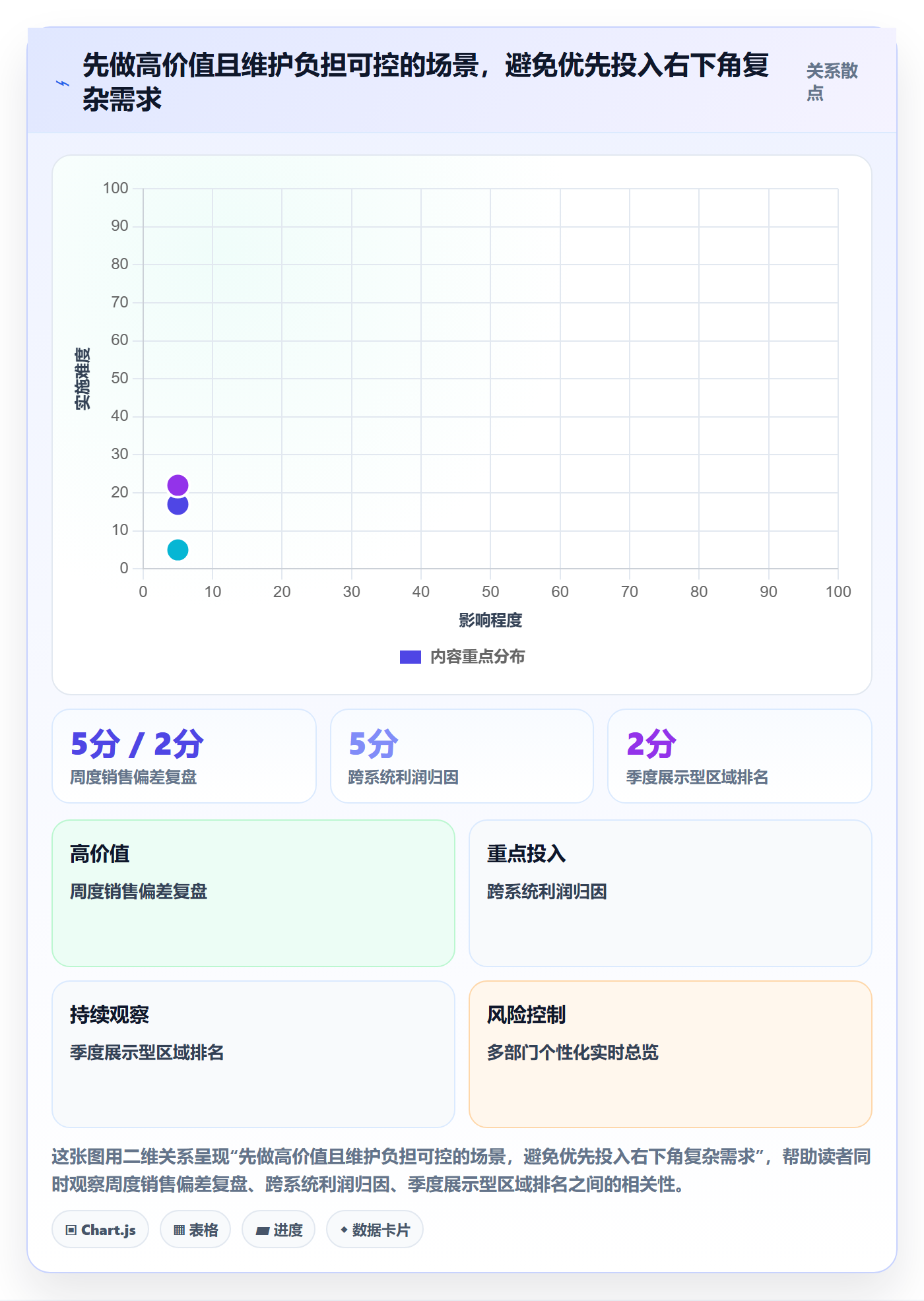 bi 平台怎么用？仪表盘场景下的成本控制拆解