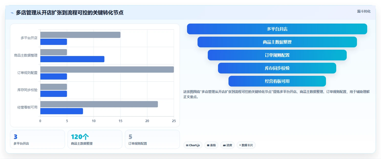 电商管理工作指南：用多店经营解决多平台经营问题