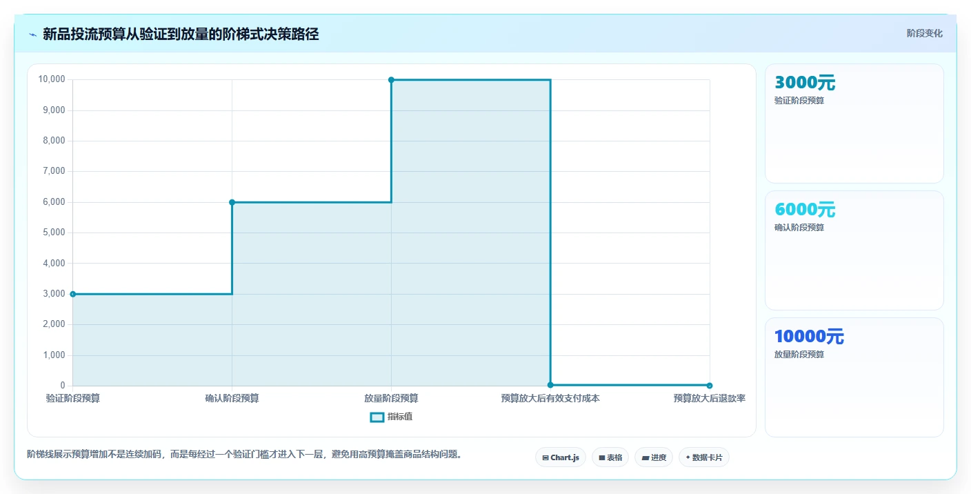 直播数据复盘：投流人员案例思路：新品首播怎样优化商品结构