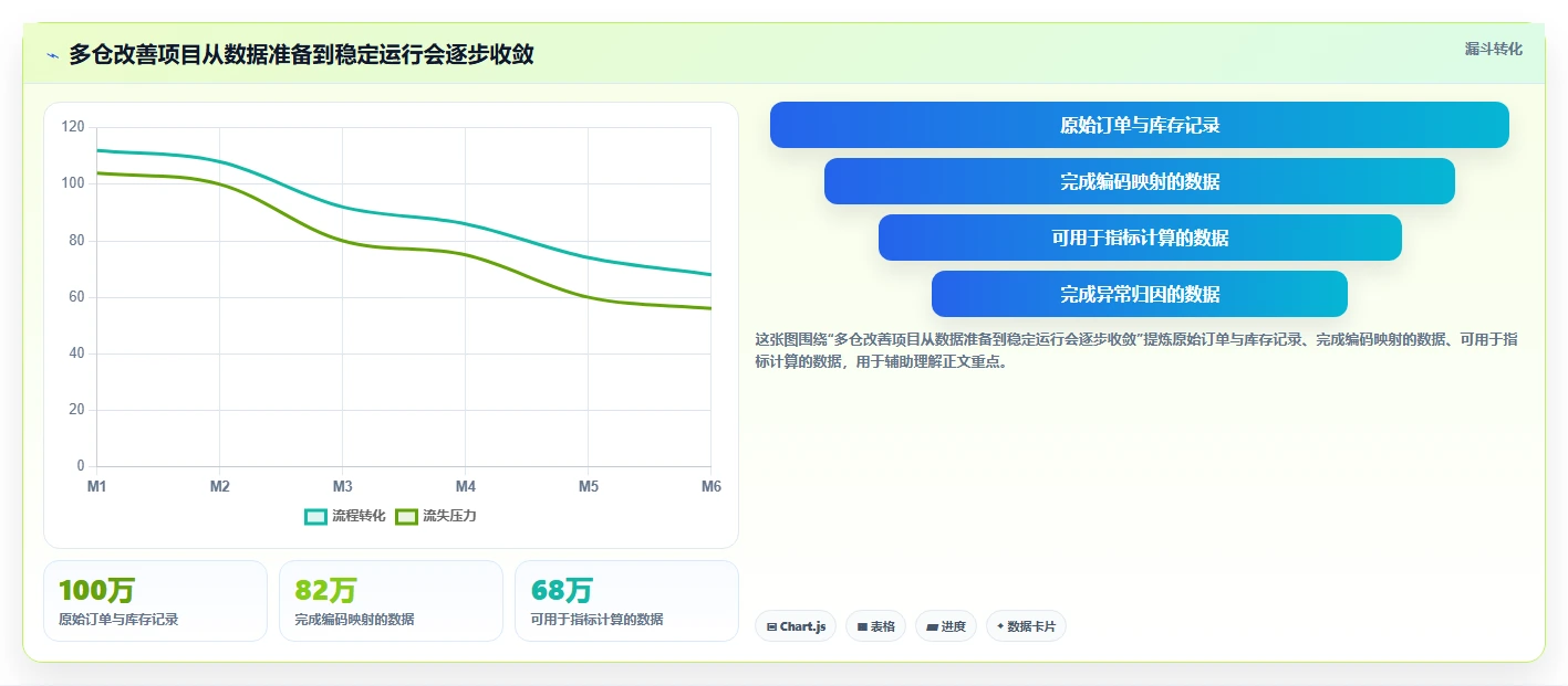 电商仓储管理：仓库新手年度规划：多仓协同怎样持续改善改善多仓协同