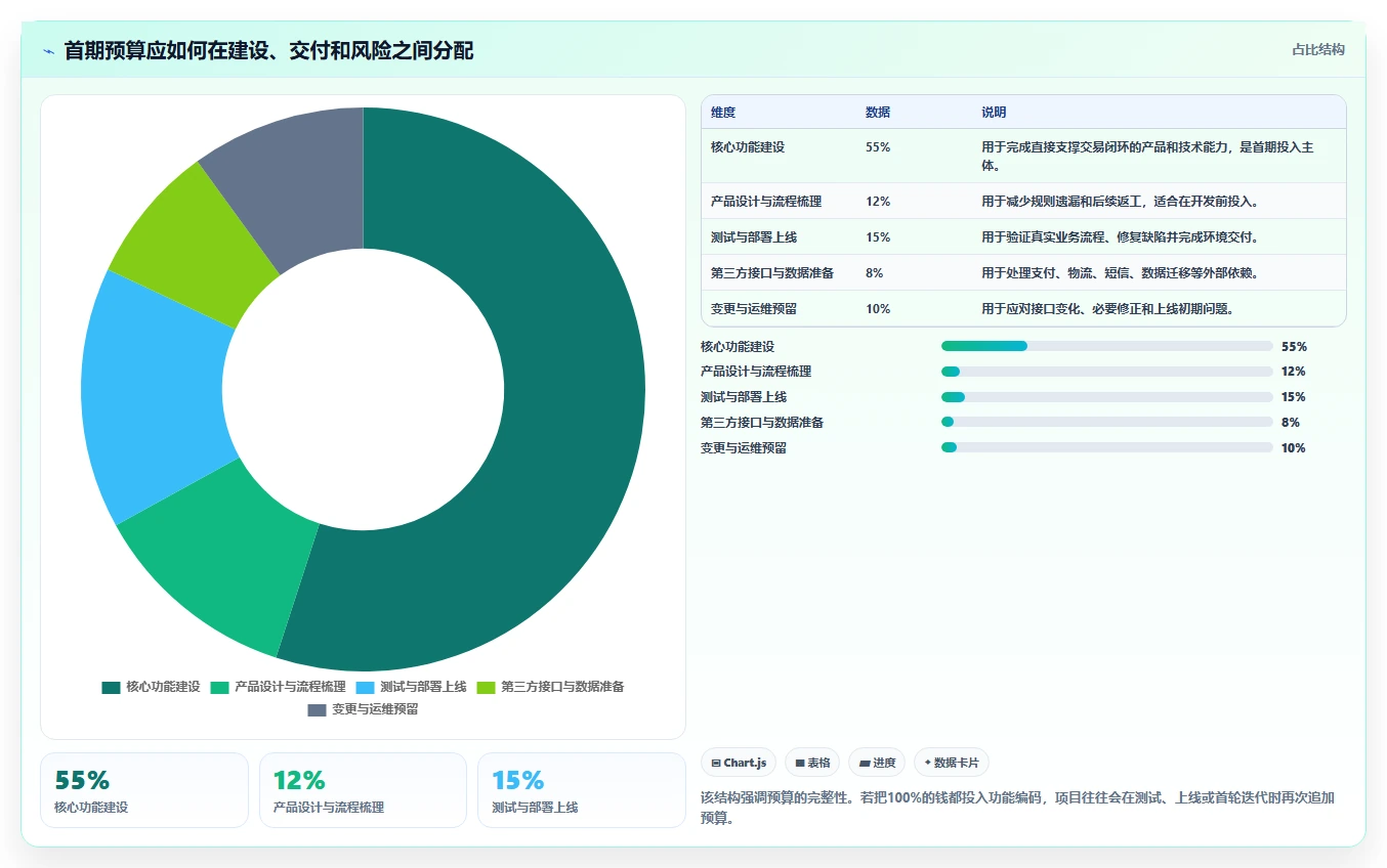 电商系统开发：创业团队效率攻略：用项目预算加快明确项目边界