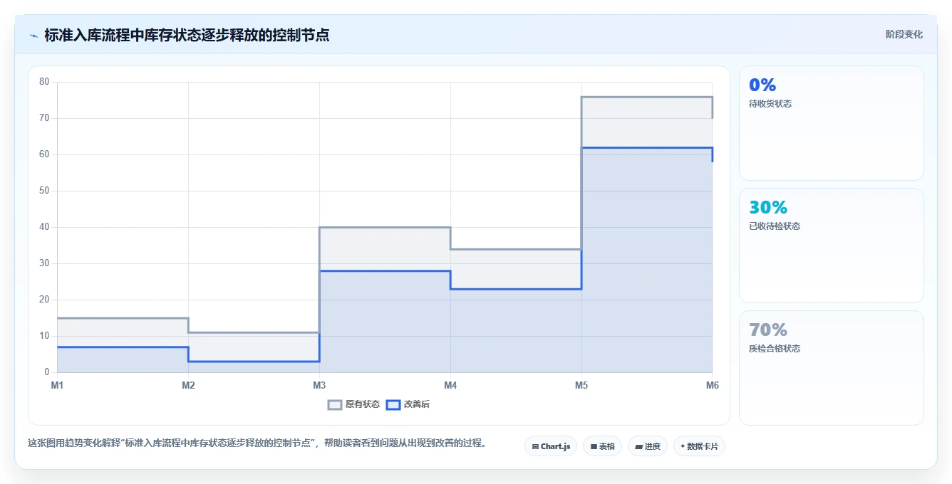 电商仓储管理：运营团队老板版：入库上架的完整方法与步骤