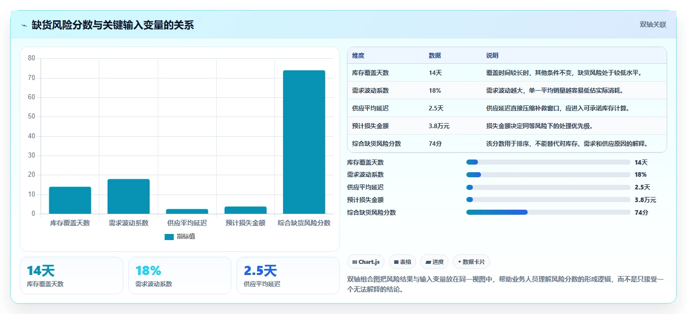 电商库存运营框架：把缺货预警纳入指标体系