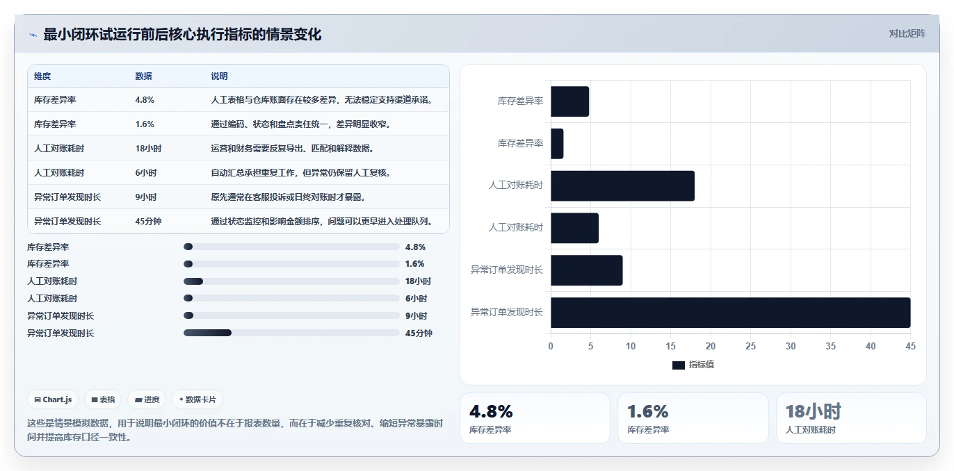 电商进销存：增长负责人管理升级：数据打通如何支撑控制实施风险