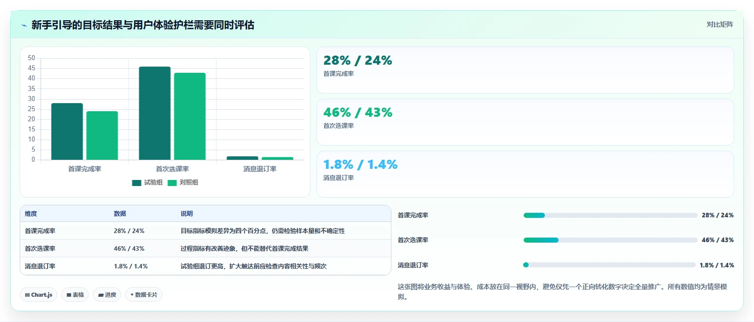 运营数据实用方法：围绕用户分层建立新手避坑