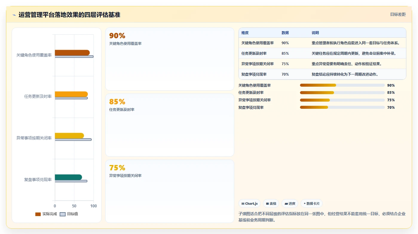 运营管理平台怎么落地？从目标拆解讲清日常管理
