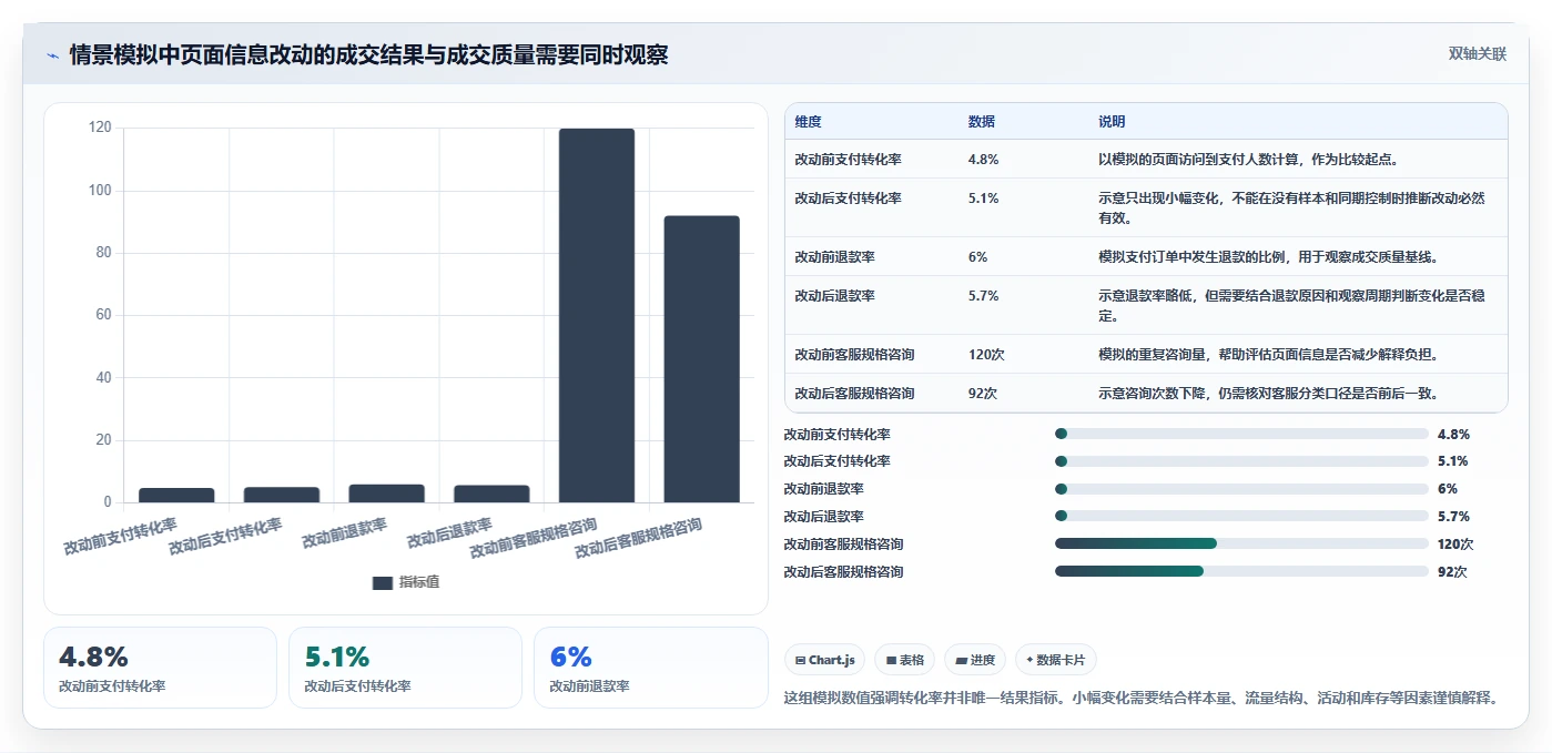 如何运营好一个店铺管理要点：转化优化的中小商家如何设计