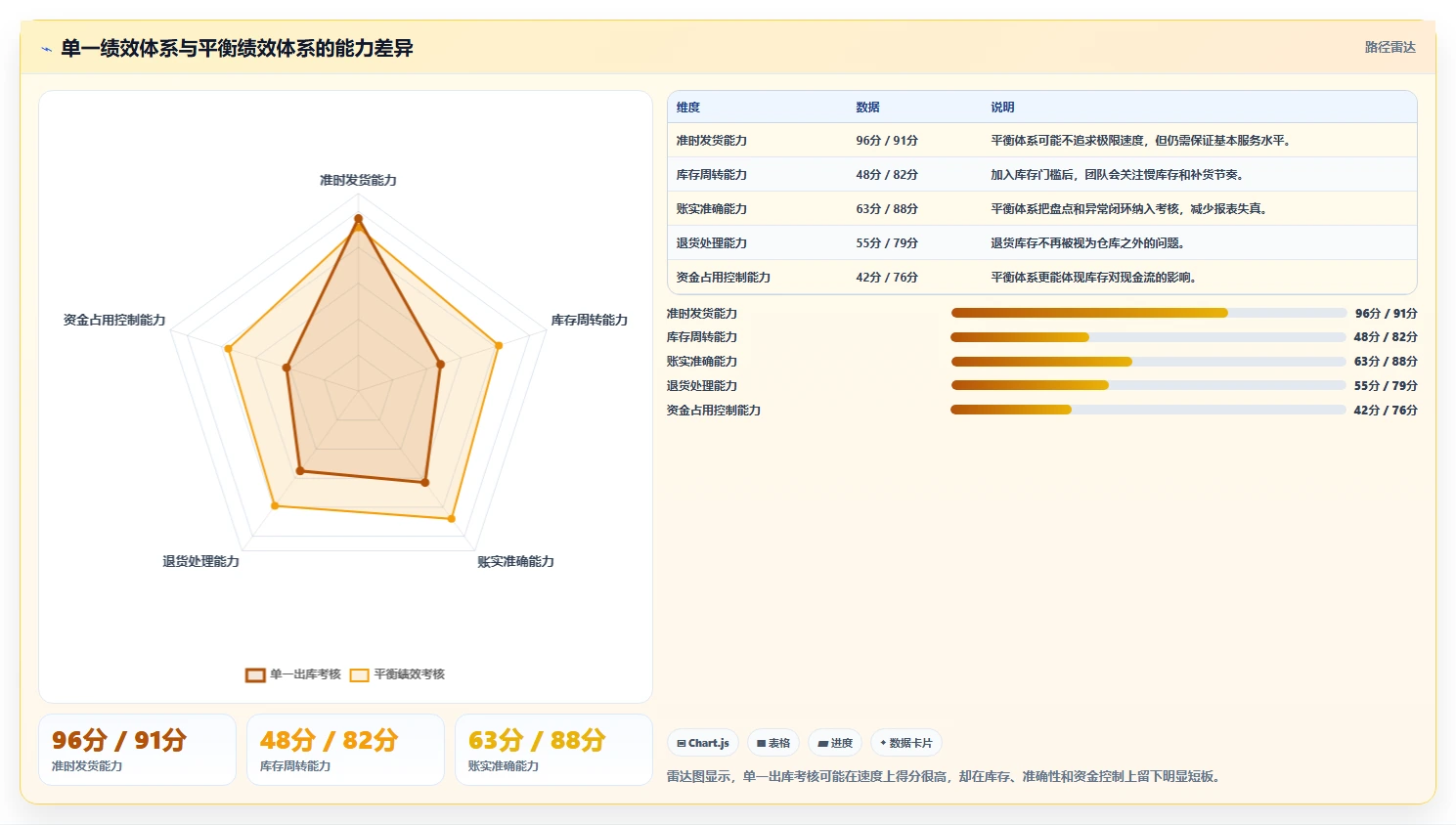 电商仓储管理：财务人员避坑指南：做绩效管理时别忽略库存周转慢