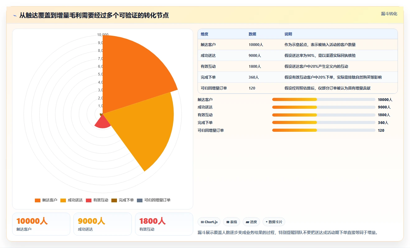 电商crm系统升级方案：用成本控制改善私域触达