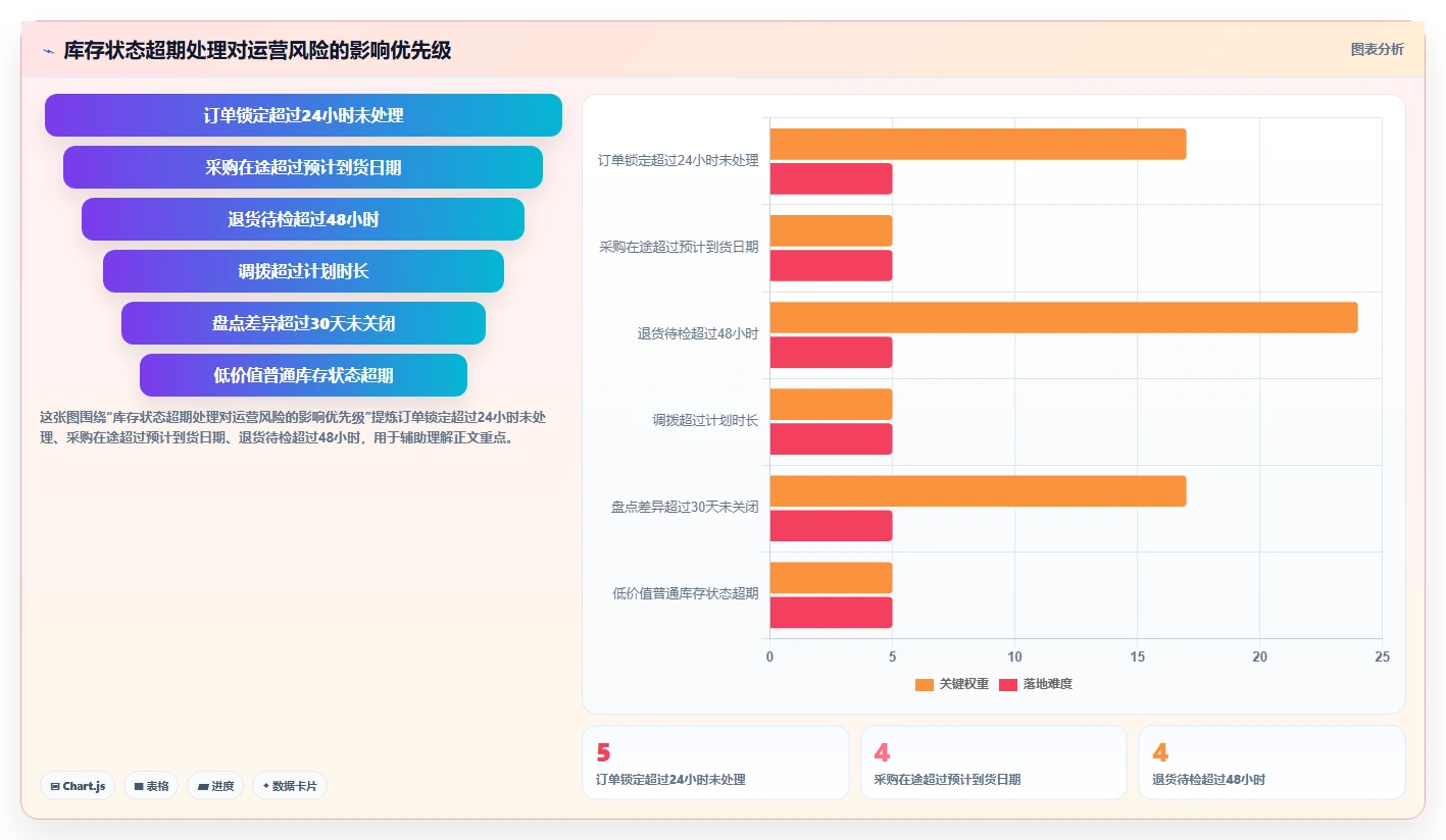电商库存改造重点：从库存结构推进核心功能
