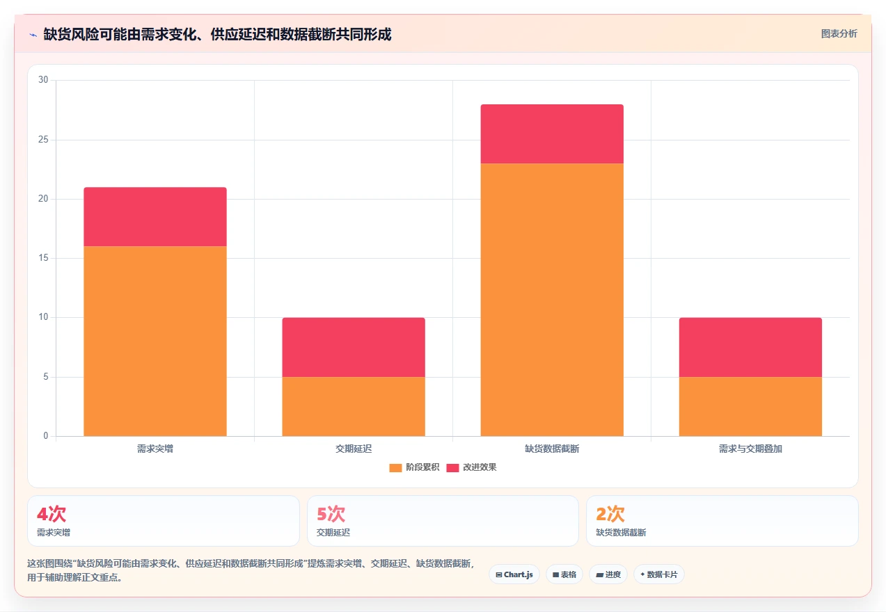 仓库安全库存管理方案设计：动态调整场景的进阶玩法怎么做