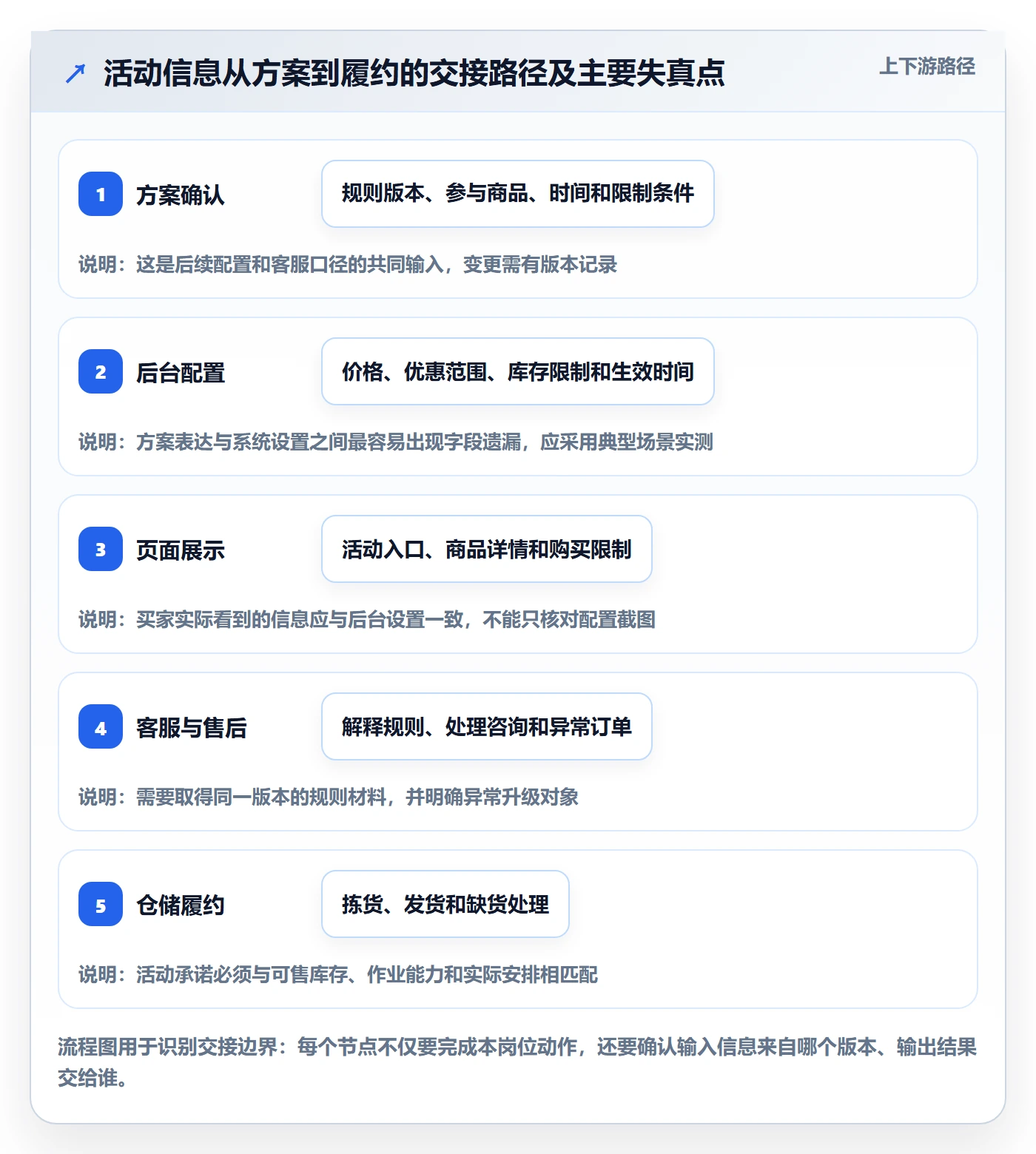 店铺运营管理工作指南：用风险排查解决活动管理问题