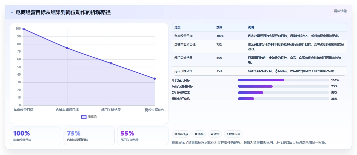 电商管理升级方案：用精细化运营改善团队绩效