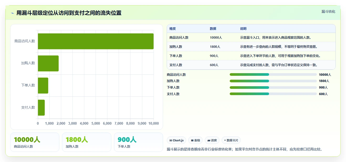 电商数据运营管理模板：围绕指标拆解开展中小商家