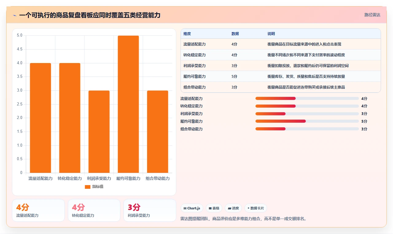 直播数据复盘：选品团队必看清单：用流量来源推动重构货盘组合