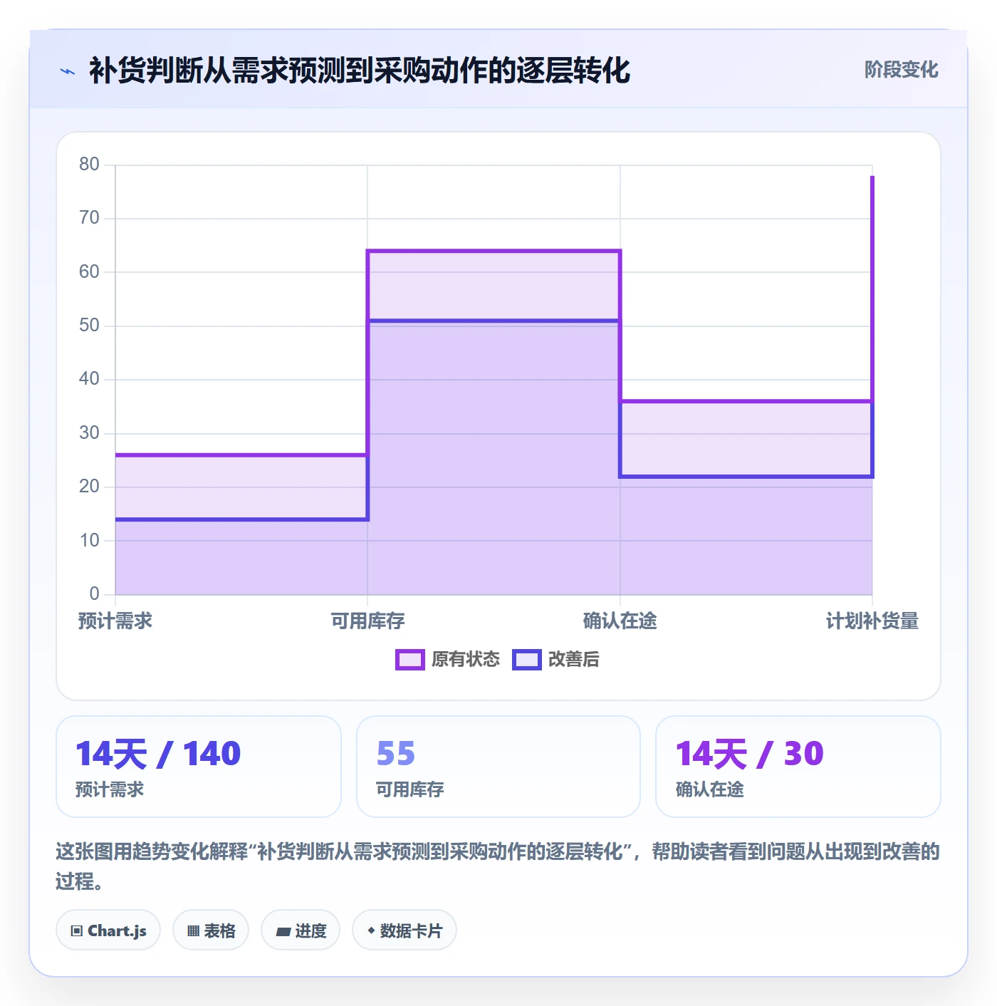 库存管理系统数据方法：用系统选型支撑增长策略判断