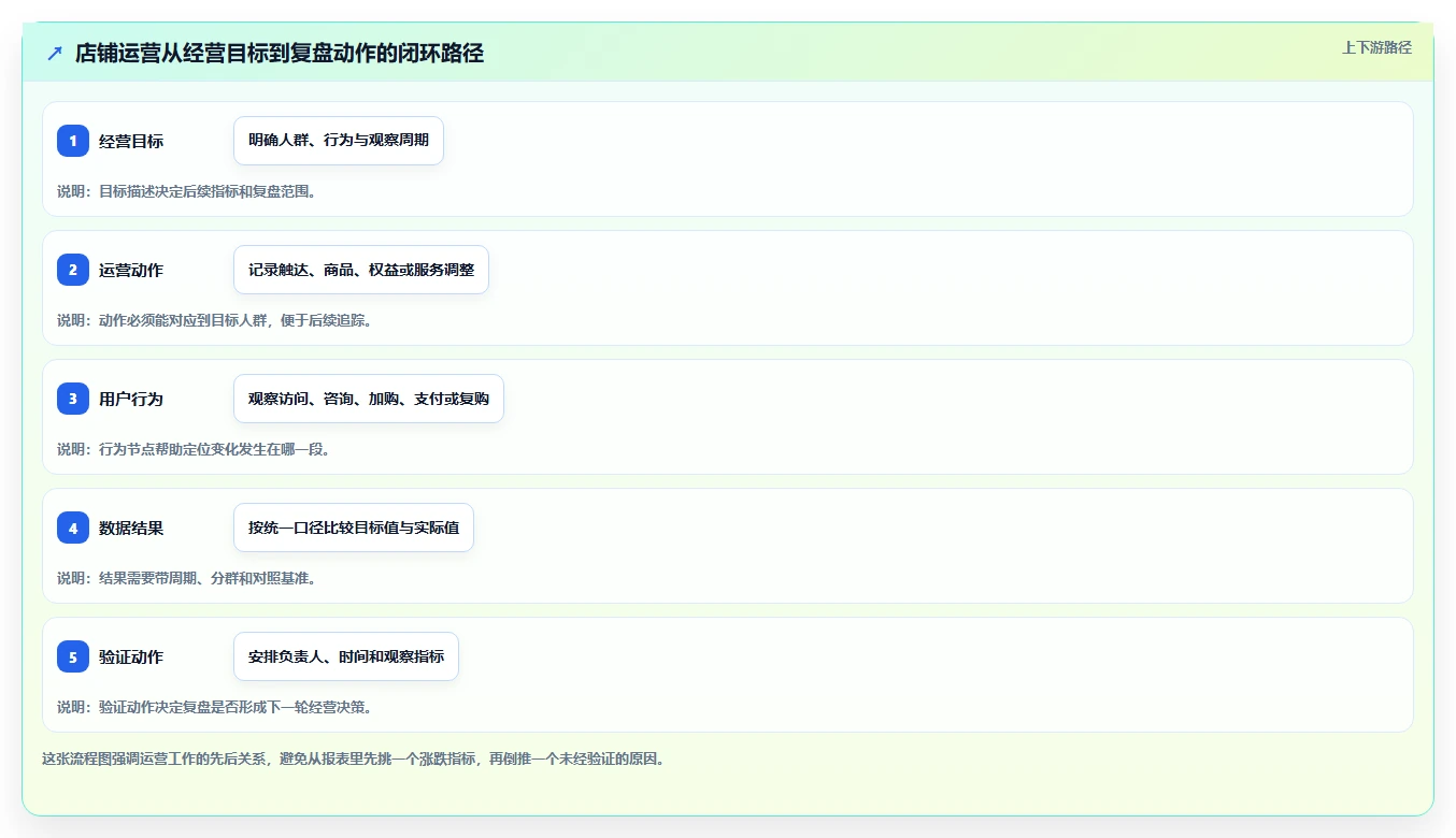 店铺运营包括哪些方面怎么用？用户运营场景下的数据复盘拆解