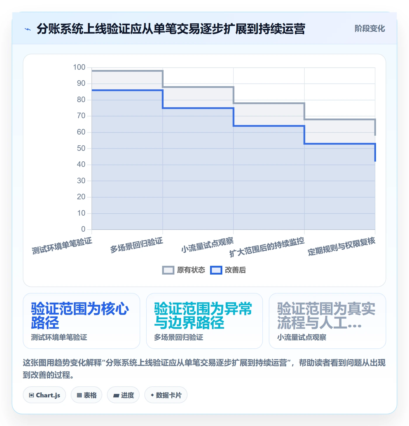 分账系统改造重点：从接口对接推进进阶玩法