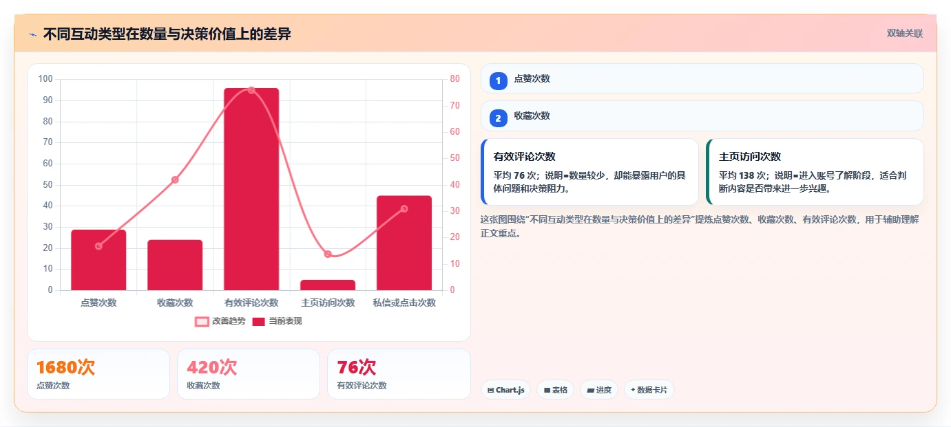 小红书数据分析：小红书新手进阶教程：围绕互动质量建立跟踪竞品变化闭环