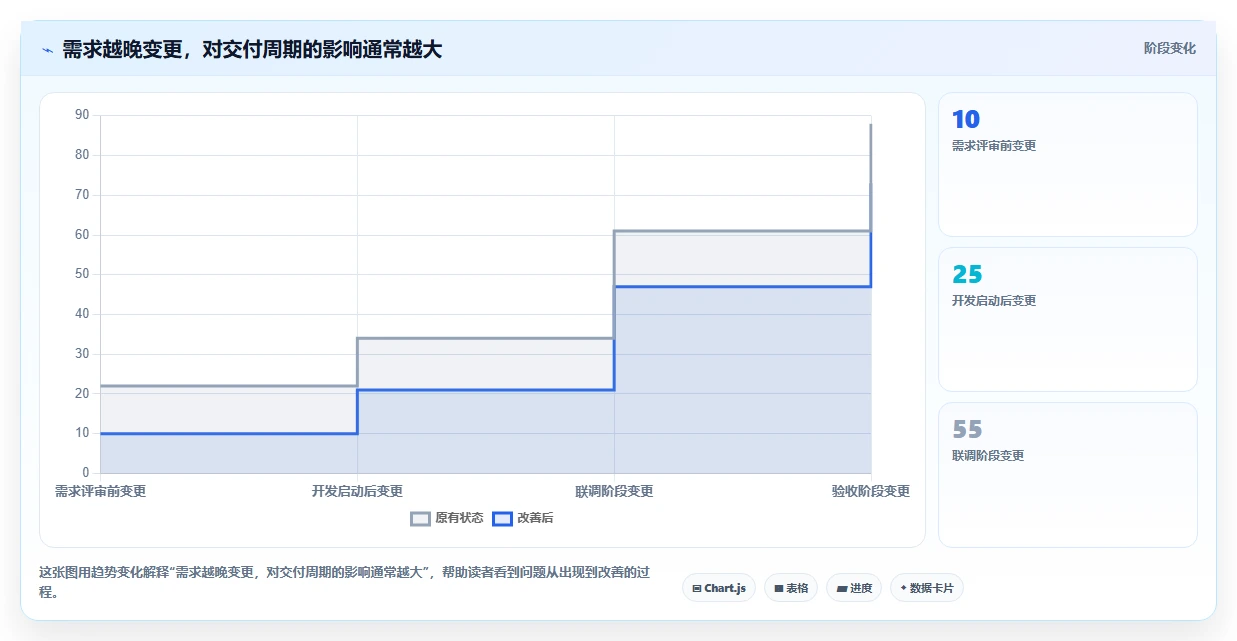 电商系统开发：项目经理场景拆解：需求评审如何做到明确项目边界