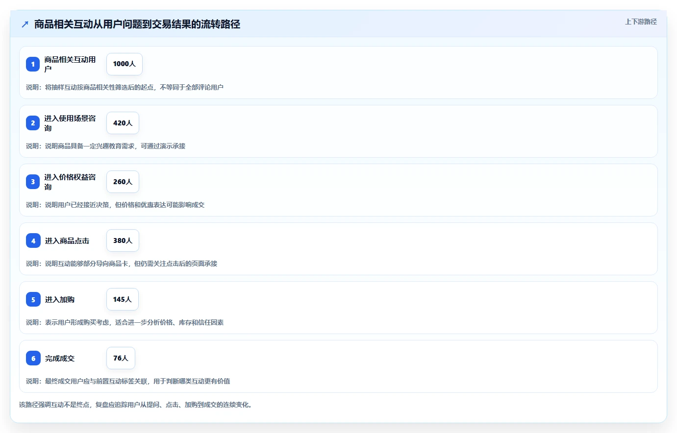 直播数据复盘：选品团队老板版复盘：围绕互动率提炼下一步动作