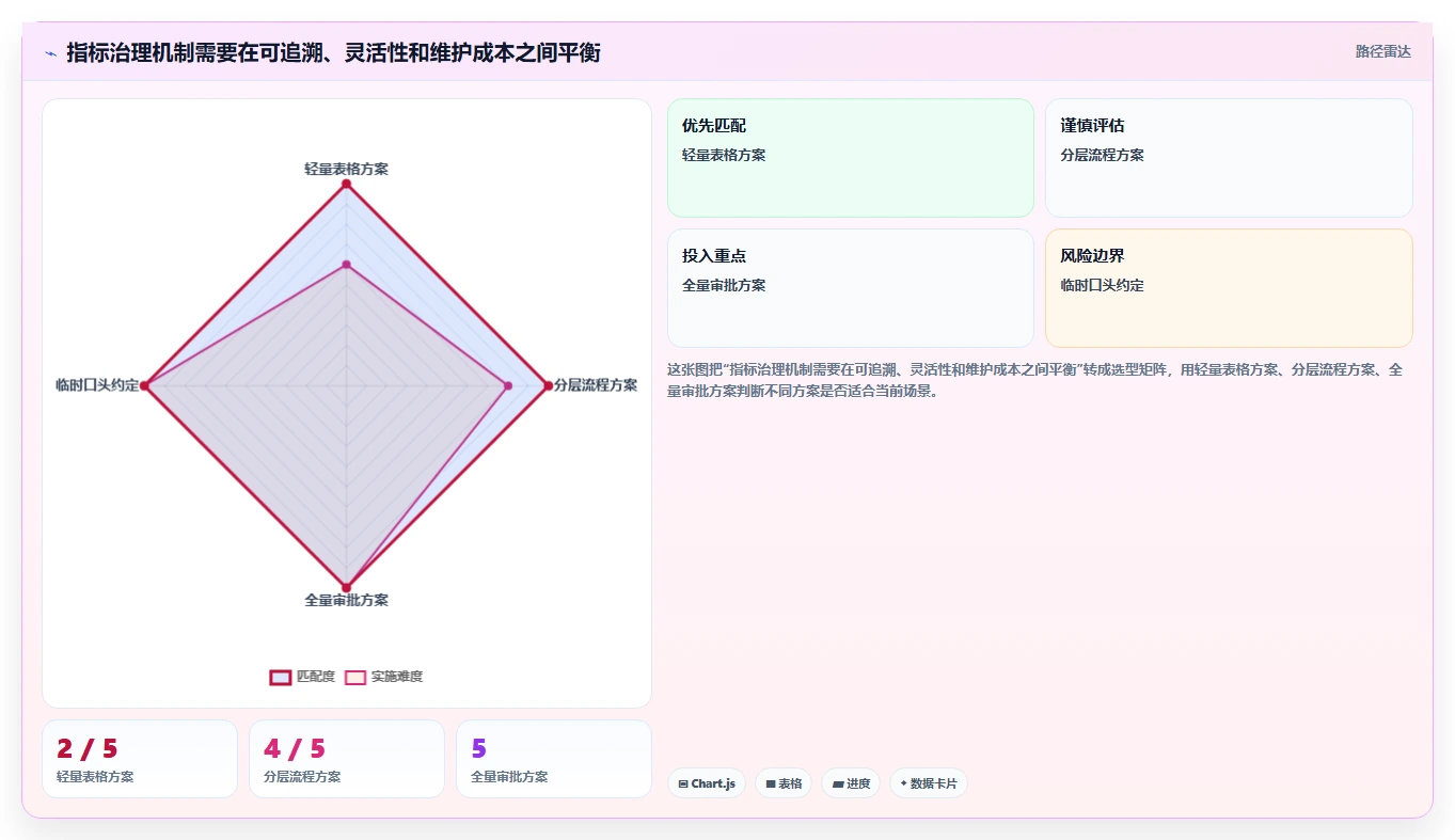 运营数据实践指南：指标口径的团队协同怎样更有效