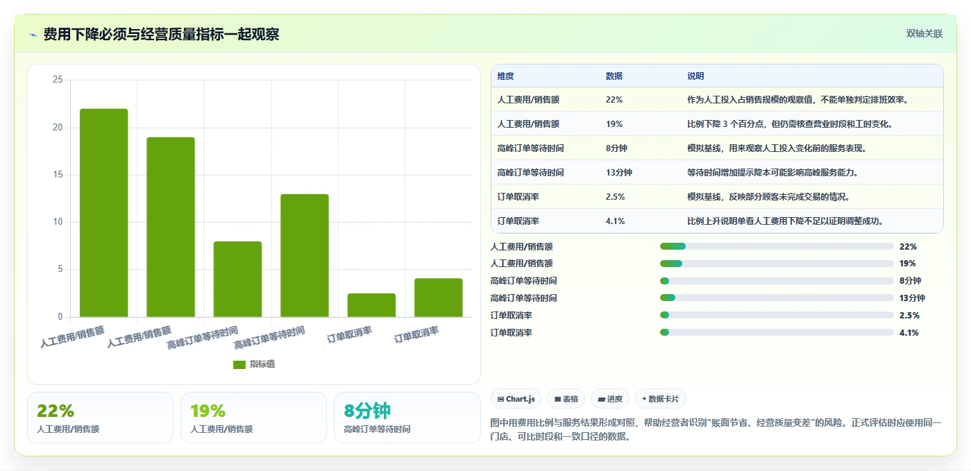 如何运营好一个店铺选择标准：团队执行维度如何评估成本控制
