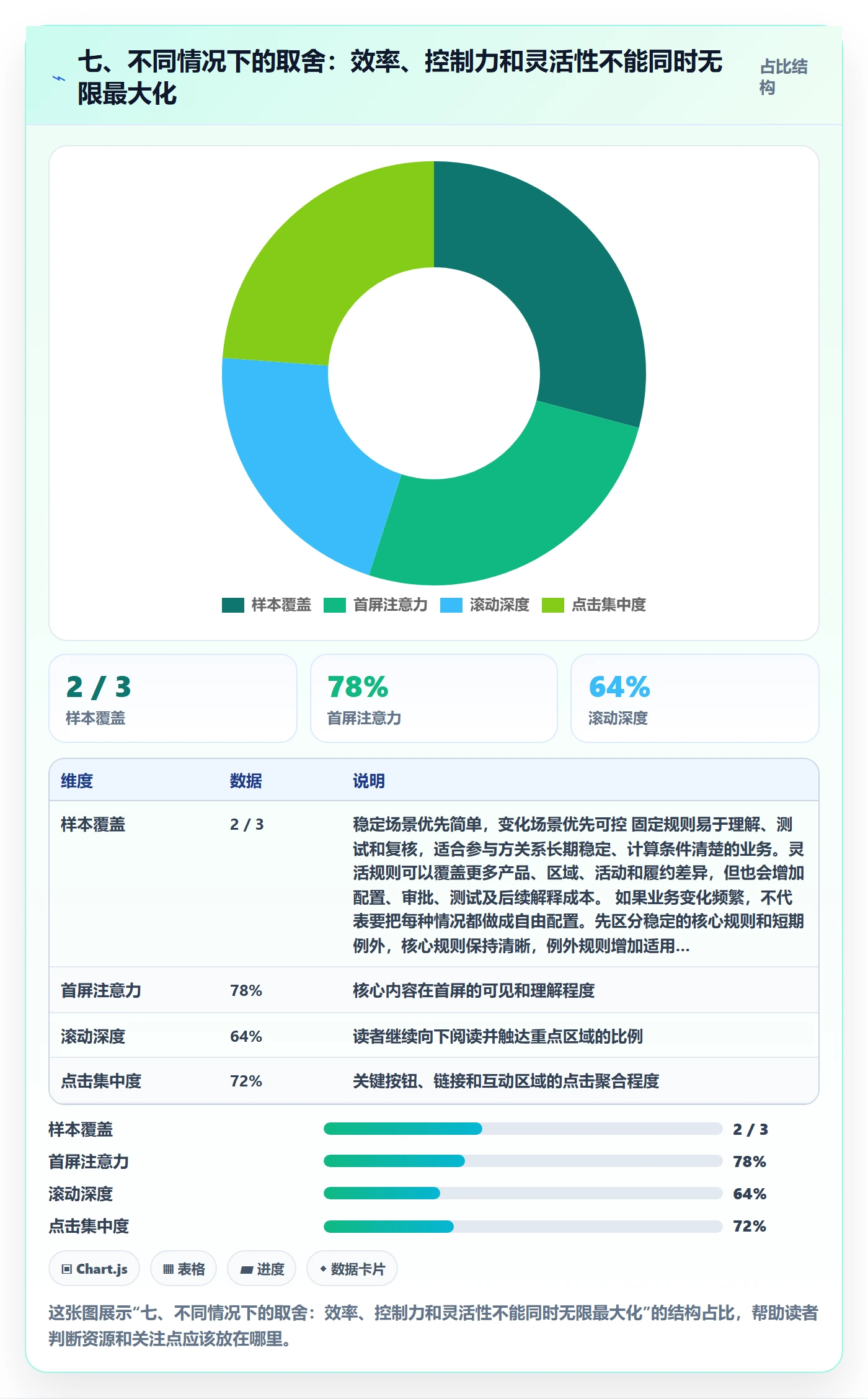 七、不同情况下的取舍：效率、控制力和灵活性不能同时无限最大化