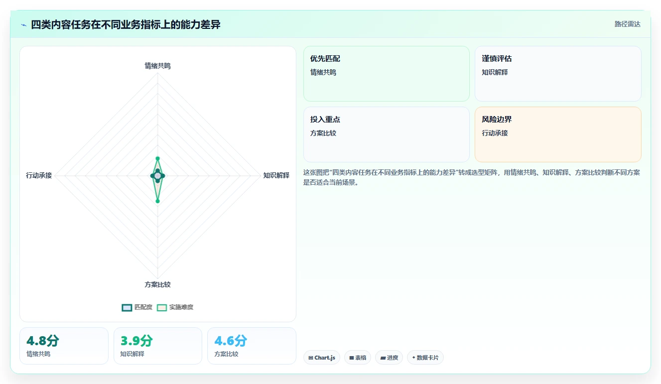 小红书数据分析：内容运营常见误区：内容选题为什么总遇到互动高不转化