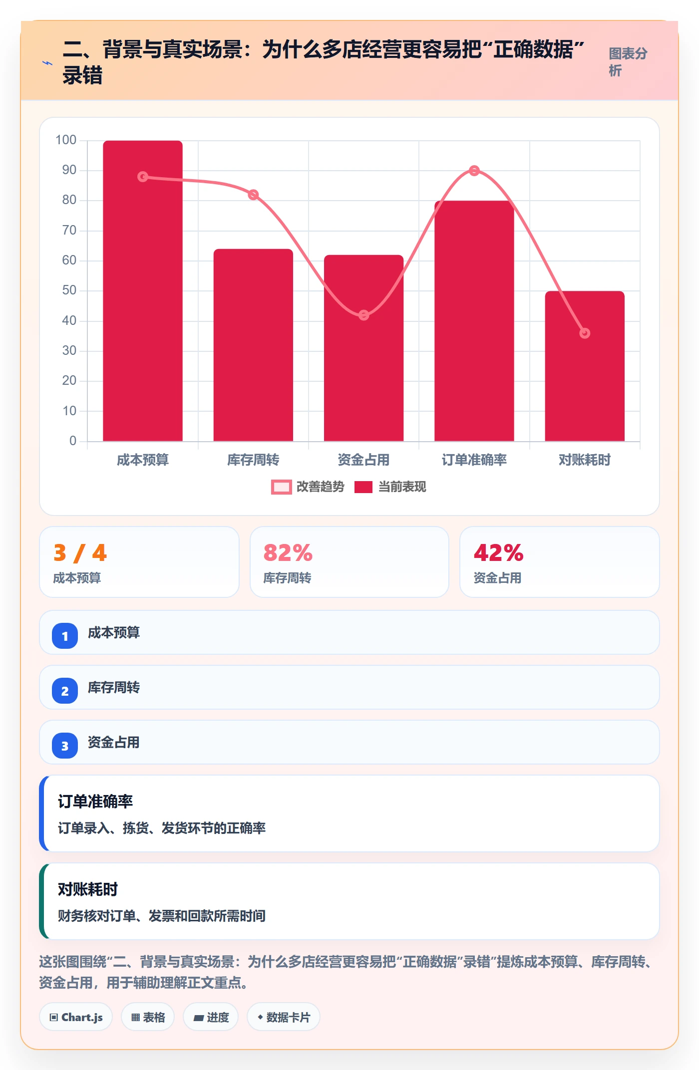 二、背景与真实场景：为什么多店经营更容易把“正确数据”录错