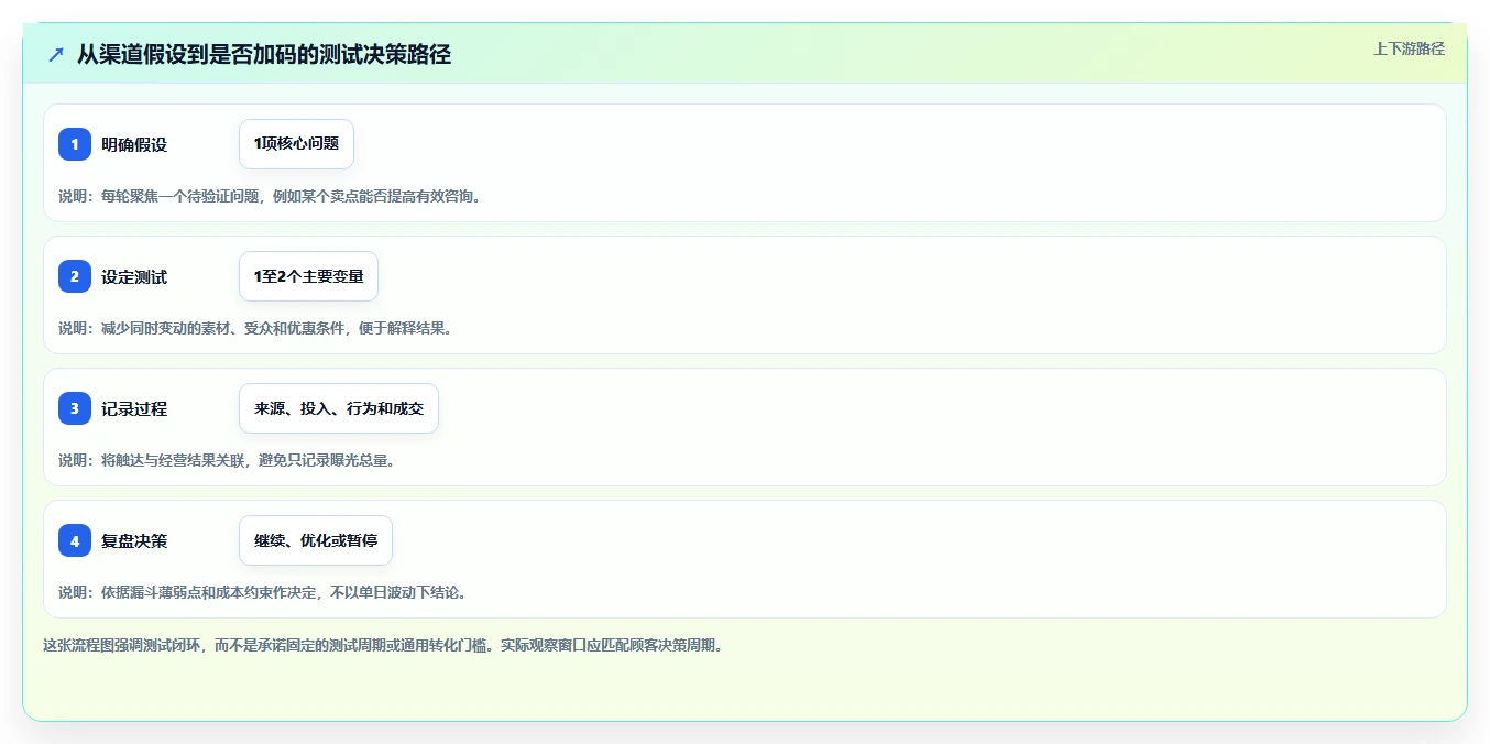 如何运营好一个店铺从0到1：流量获取的精细化运营与操作要点