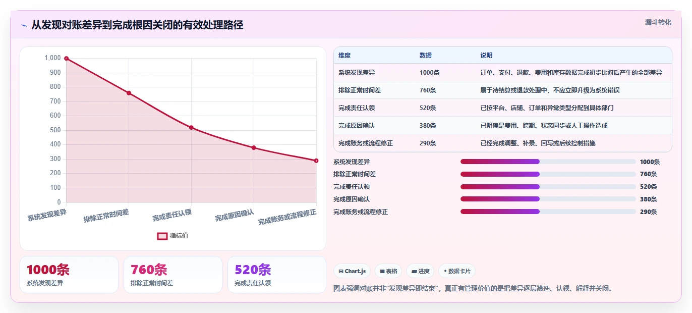 电商管理改造重点：从财务对账推进旺季准备