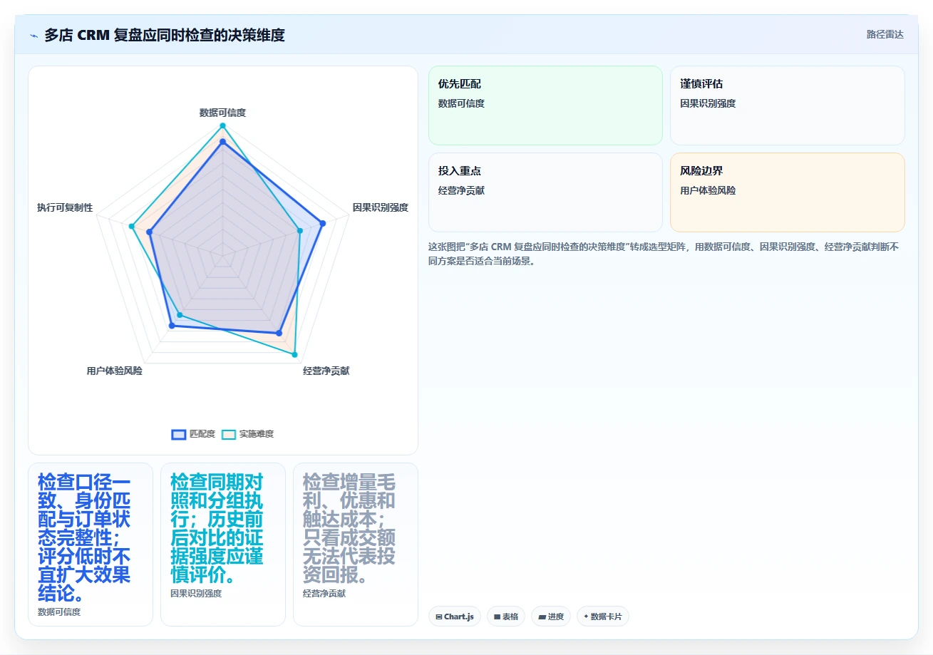 电商crm系统实战复盘：从复购提升验证多店经营效果