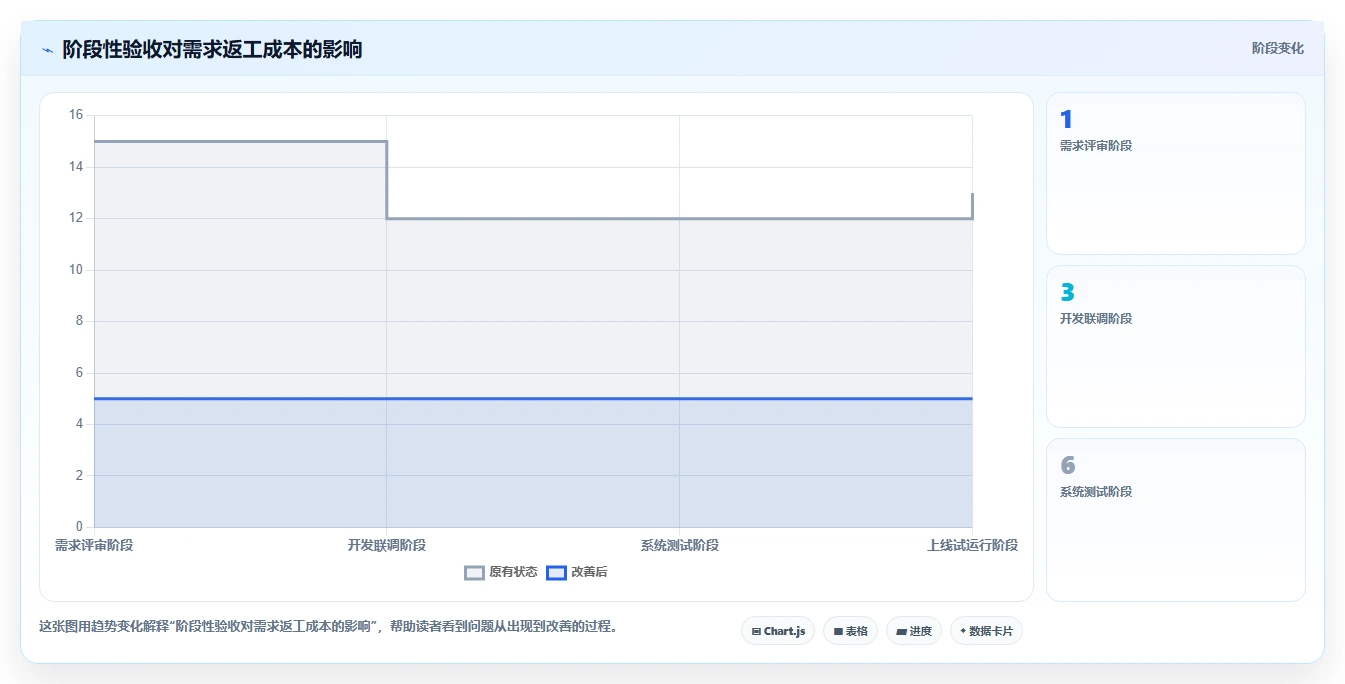 电商系统开发：电商企业实施建议：围绕项目预算稳步提升缩短交付周期